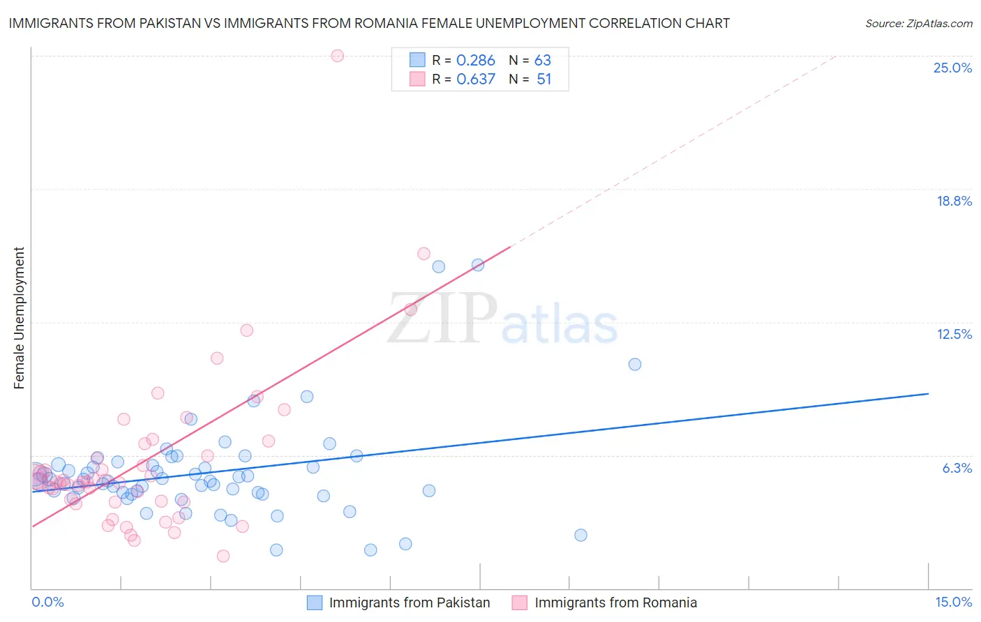 Immigrants from Pakistan vs Immigrants from Romania Female Unemployment