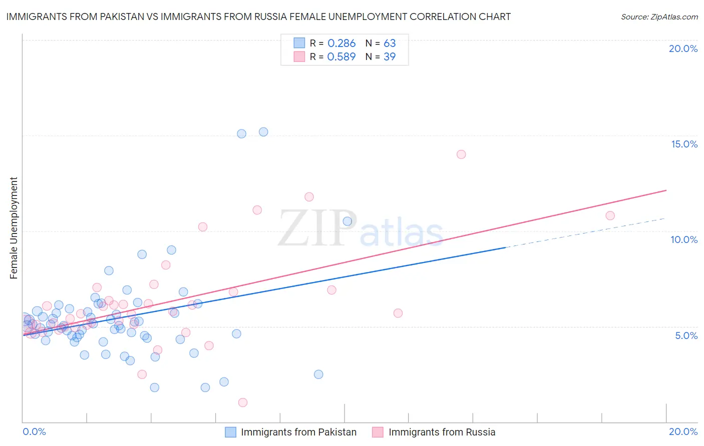 Immigrants from Pakistan vs Immigrants from Russia Female Unemployment