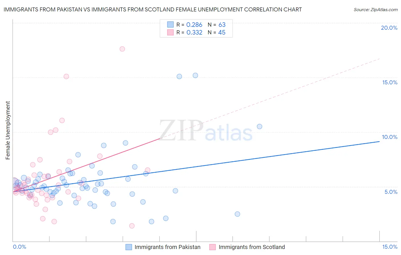 Immigrants from Pakistan vs Immigrants from Scotland Female Unemployment