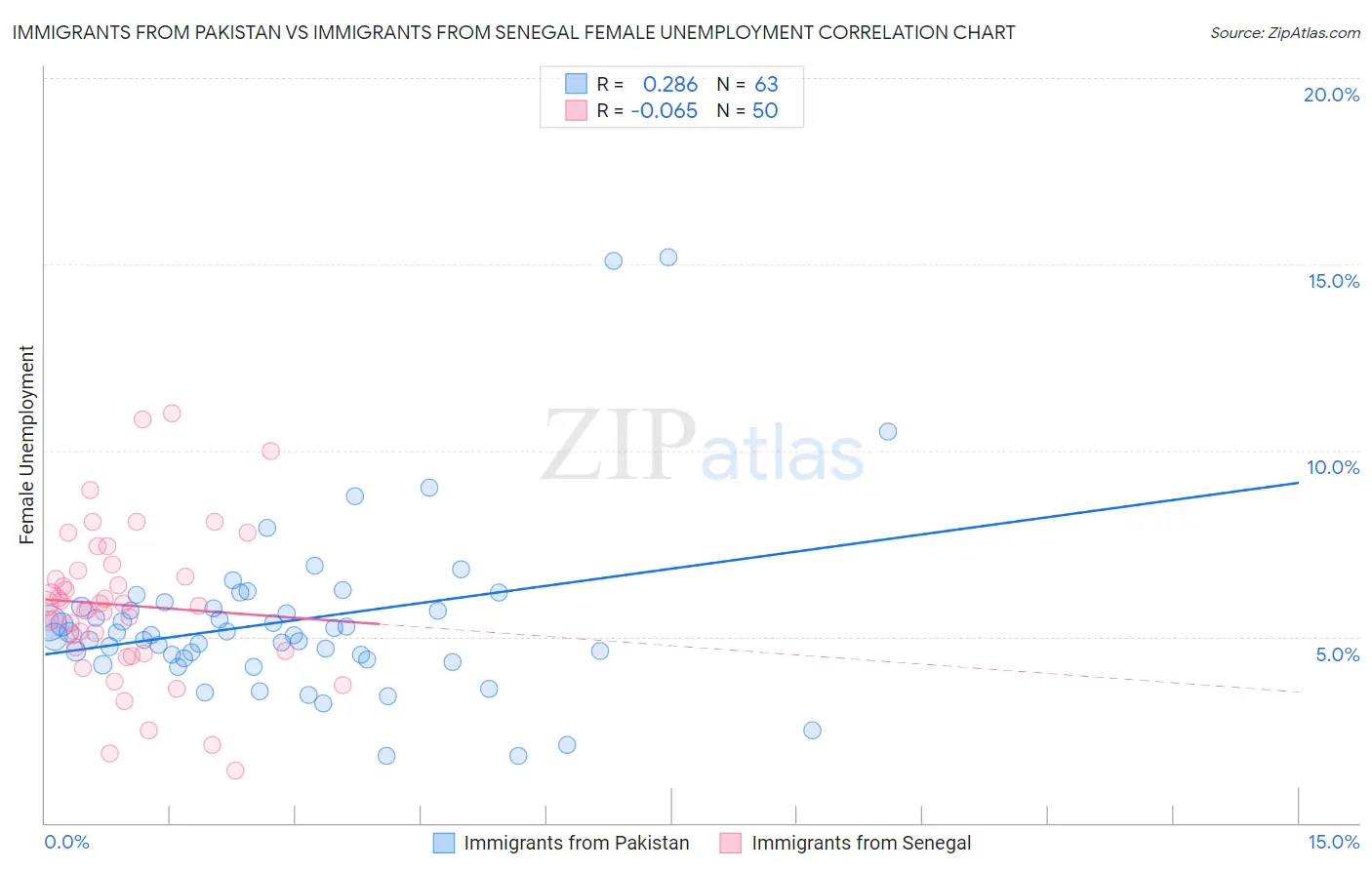 Immigrants from Pakistan vs Immigrants from Senegal Female Unemployment