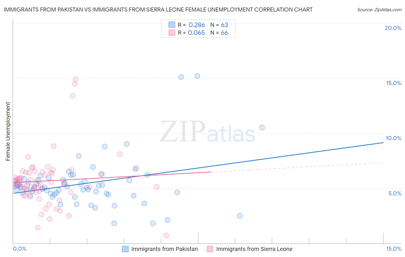 Immigrants from Pakistan vs Immigrants from Sierra Leone Female Unemployment