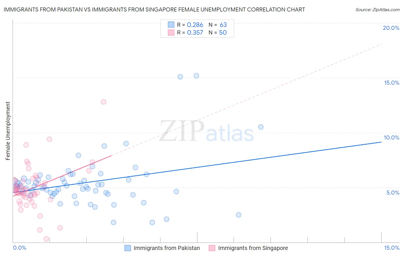 Immigrants from Pakistan vs Immigrants from Singapore Female Unemployment