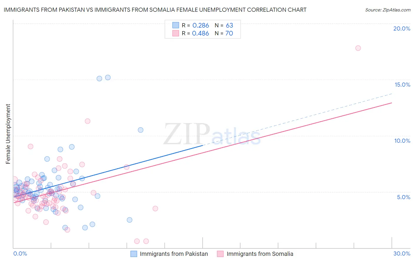 Immigrants from Pakistan vs Immigrants from Somalia Female Unemployment