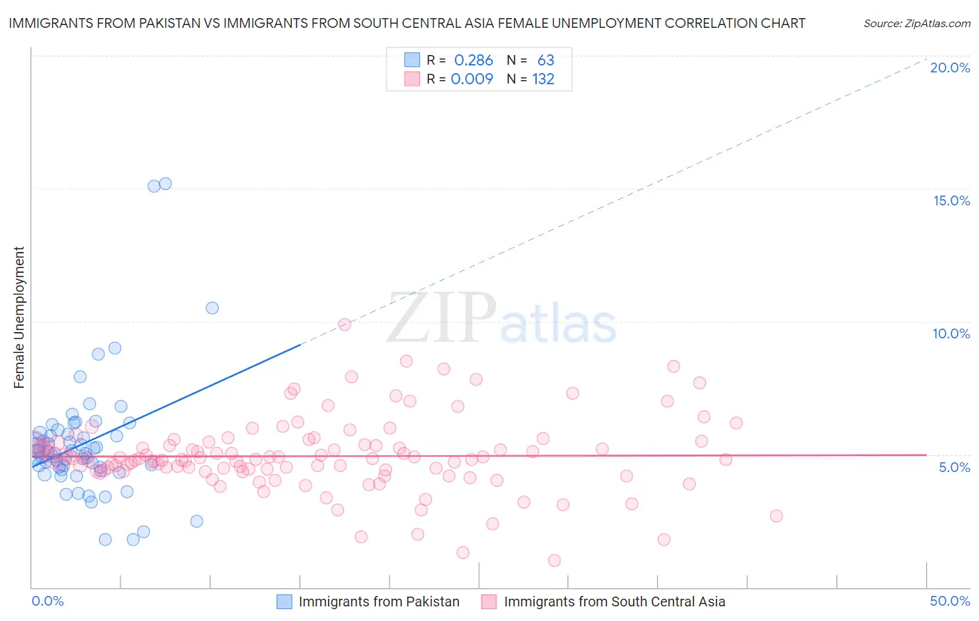 Immigrants from Pakistan vs Immigrants from South Central Asia Female Unemployment