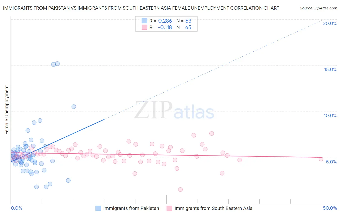 Immigrants from Pakistan vs Immigrants from South Eastern Asia Female Unemployment