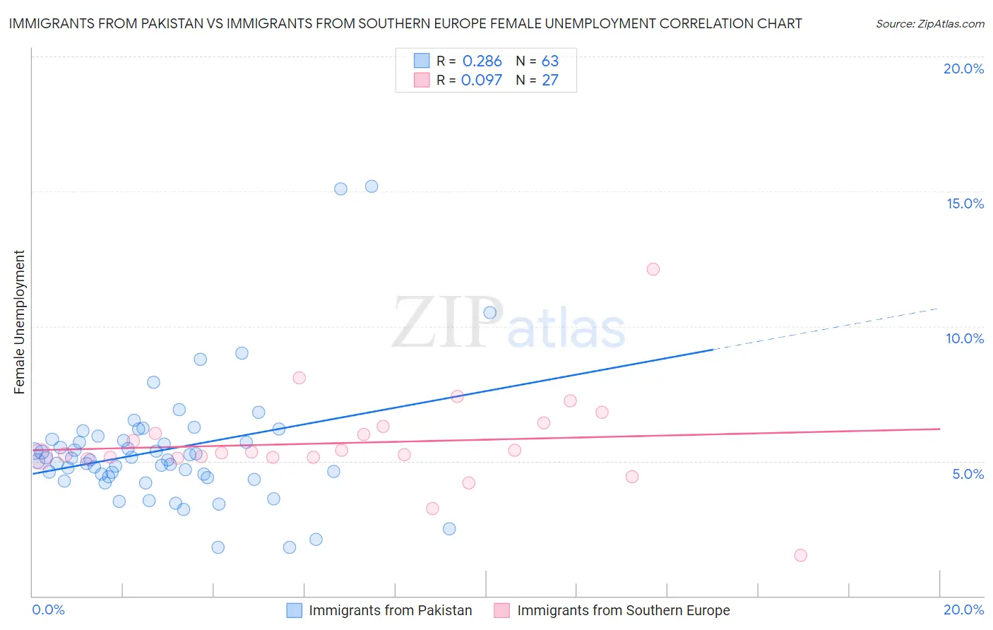 Immigrants from Pakistan vs Immigrants from Southern Europe Female Unemployment