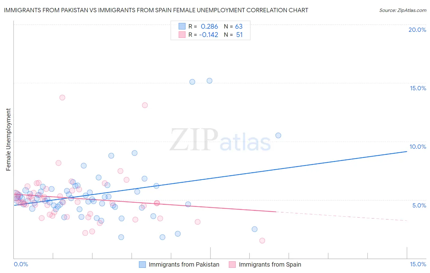 Immigrants from Pakistan vs Immigrants from Spain Female Unemployment