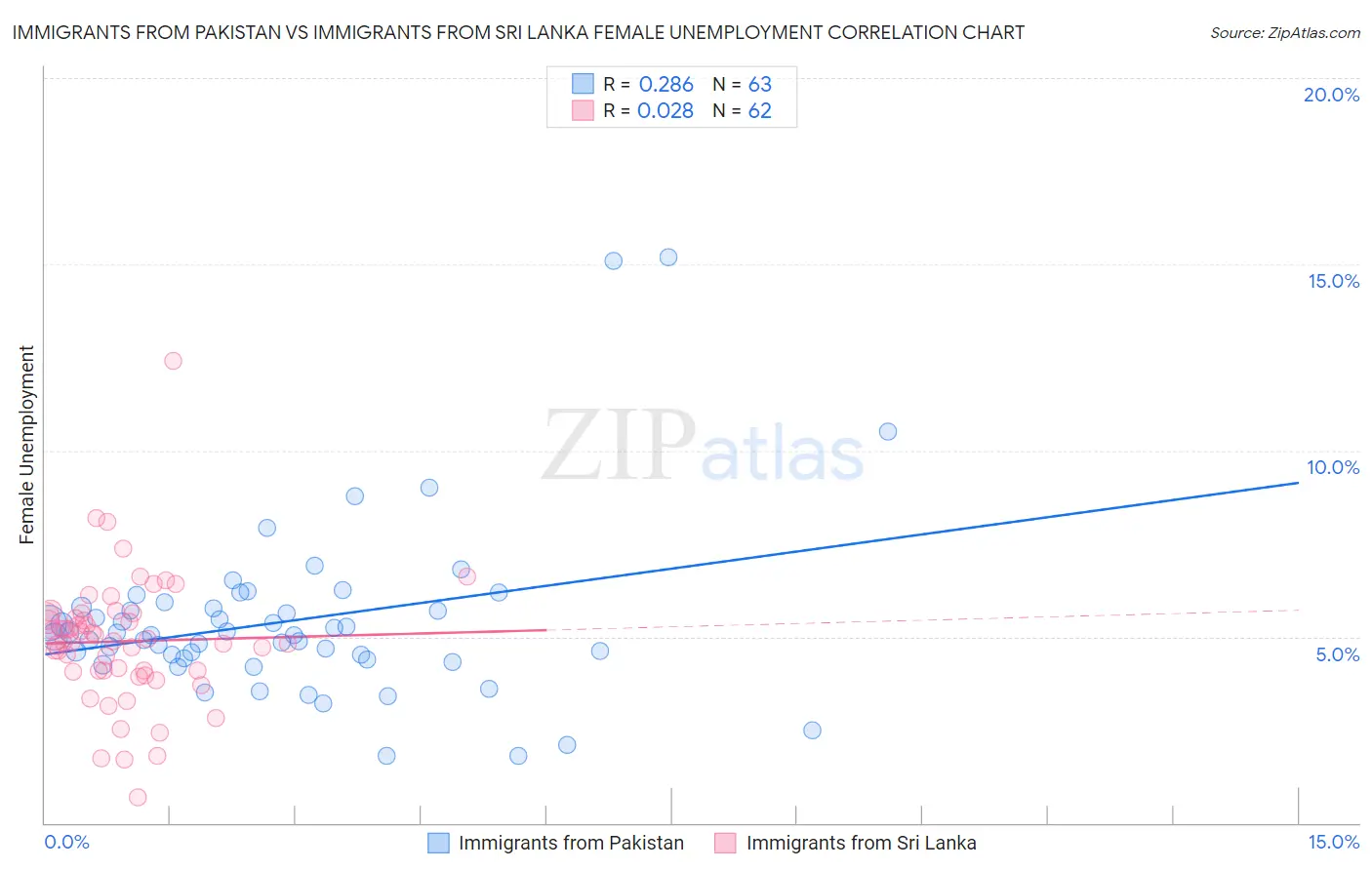 Immigrants from Pakistan vs Immigrants from Sri Lanka Female Unemployment