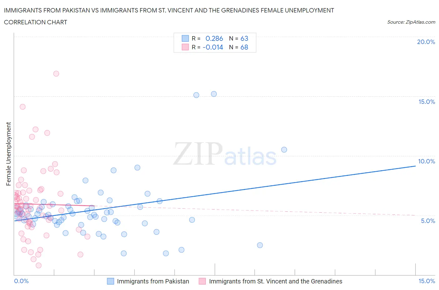Immigrants from Pakistan vs Immigrants from St. Vincent and the Grenadines Female Unemployment