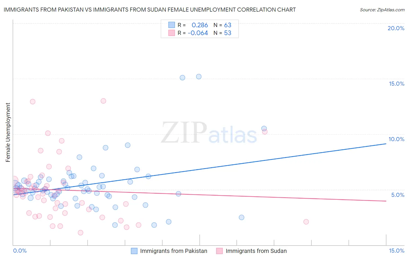Immigrants from Pakistan vs Immigrants from Sudan Female Unemployment