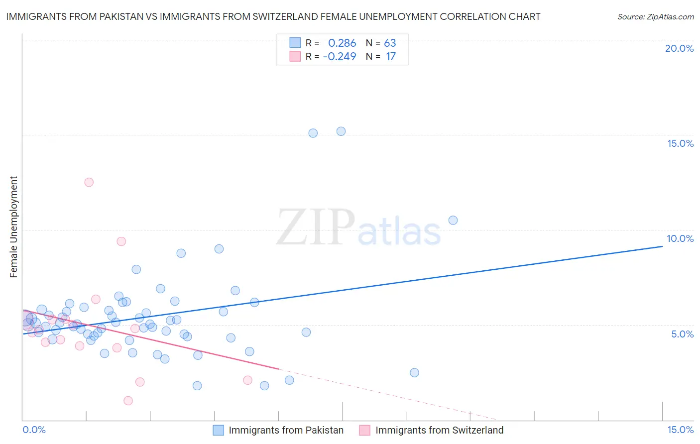 Immigrants from Pakistan vs Immigrants from Switzerland Female Unemployment