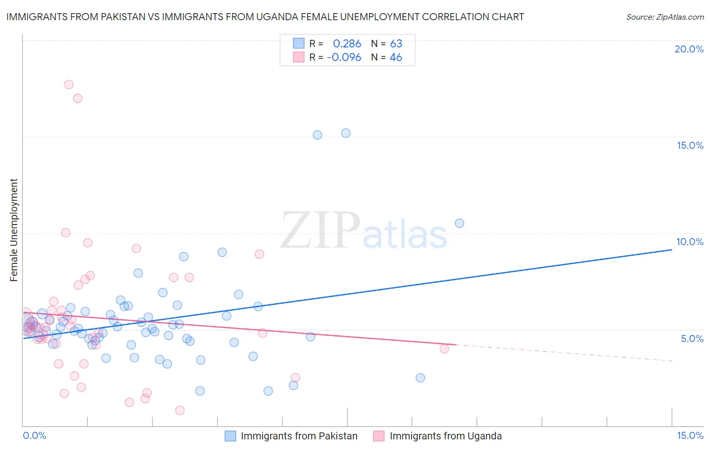 Immigrants from Pakistan vs Immigrants from Uganda Female Unemployment