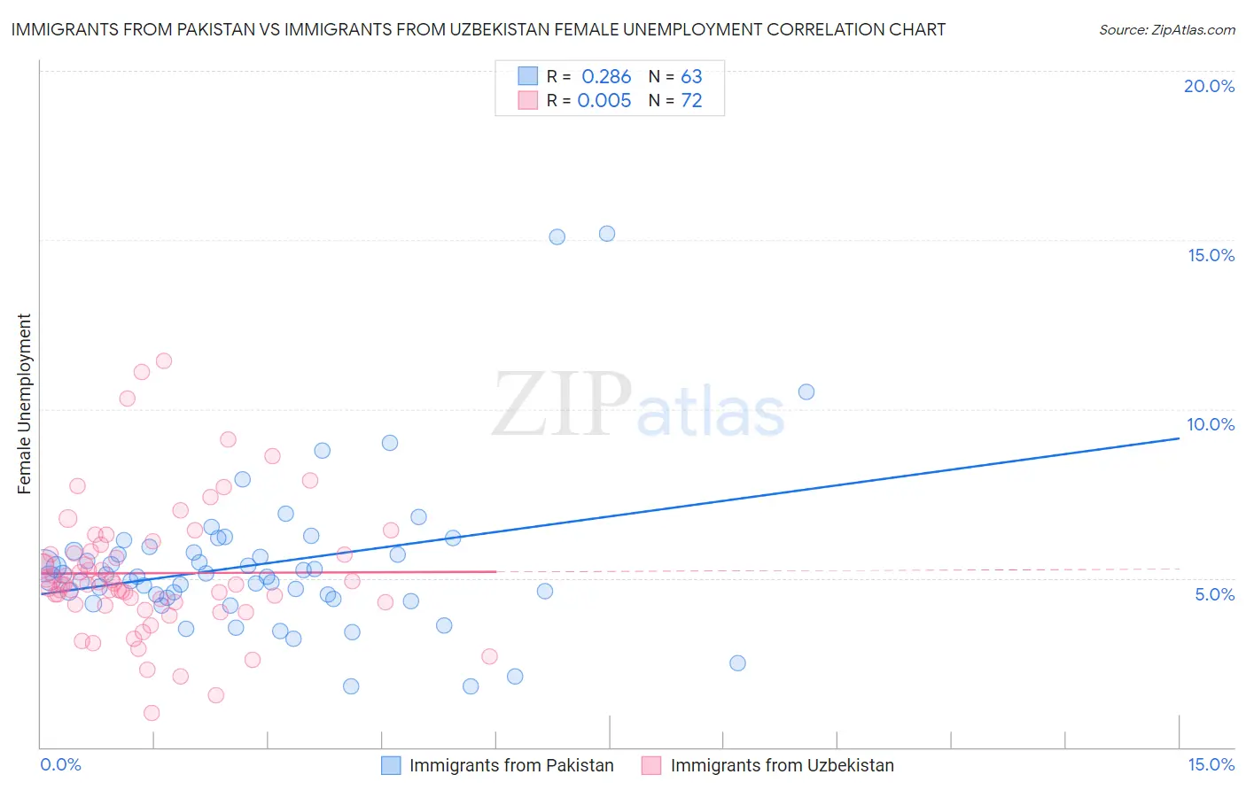 Immigrants from Pakistan vs Immigrants from Uzbekistan Female Unemployment