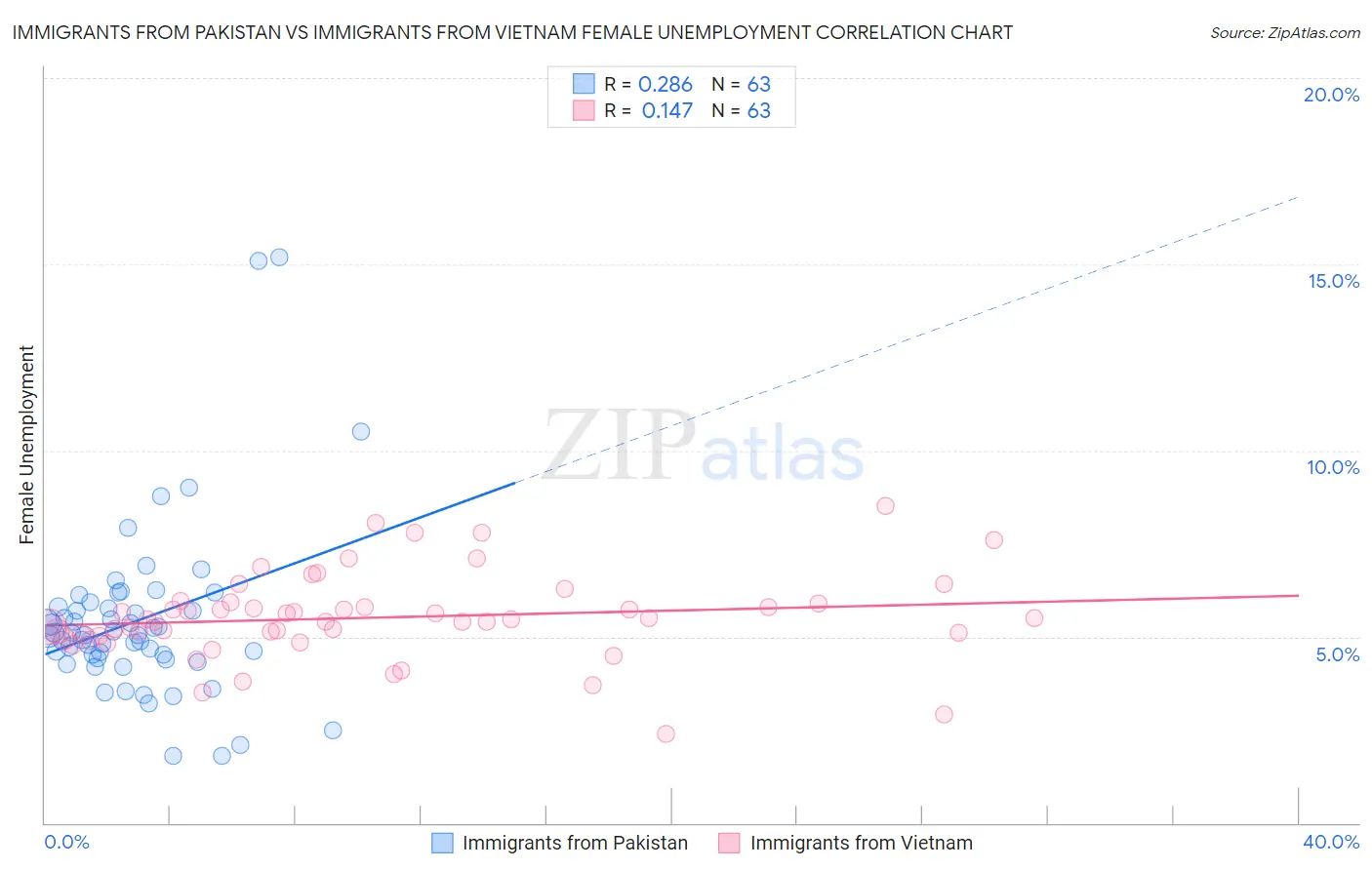 Immigrants from Pakistan vs Immigrants from Vietnam Female Unemployment