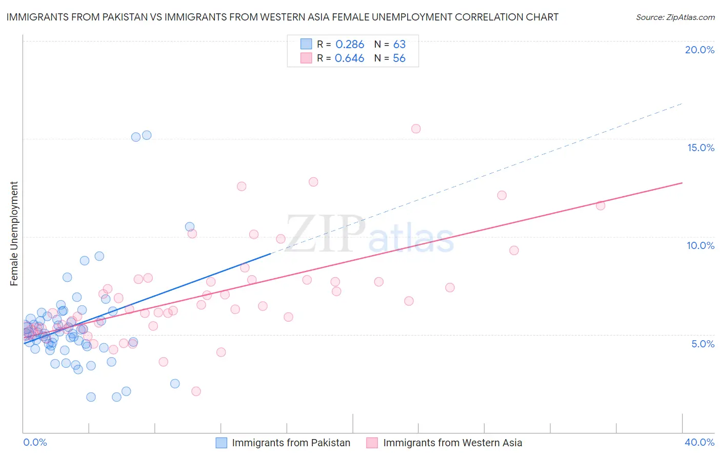 Immigrants from Pakistan vs Immigrants from Western Asia Female Unemployment
