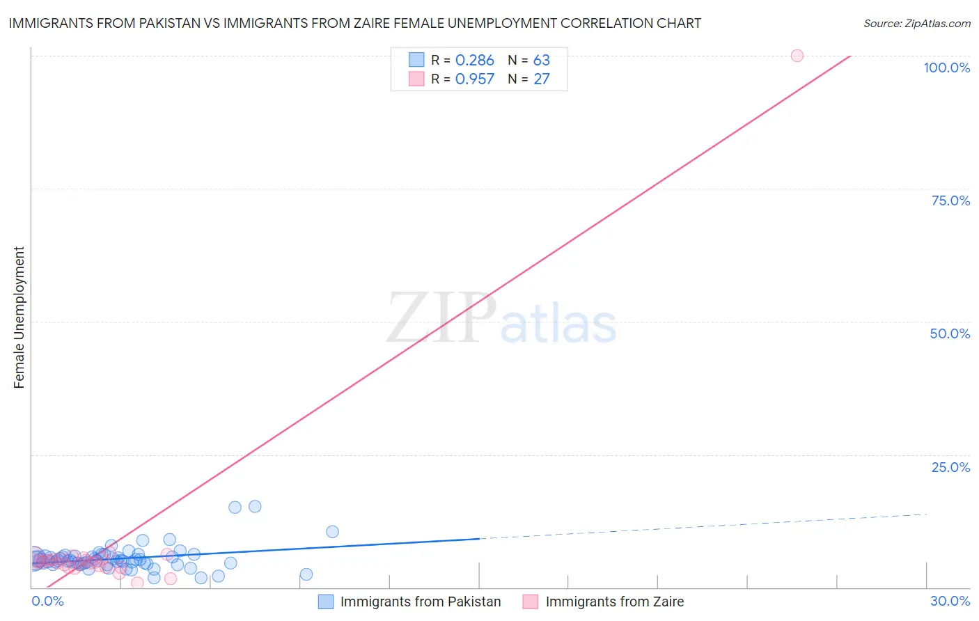 Immigrants from Pakistan vs Immigrants from Zaire Female Unemployment