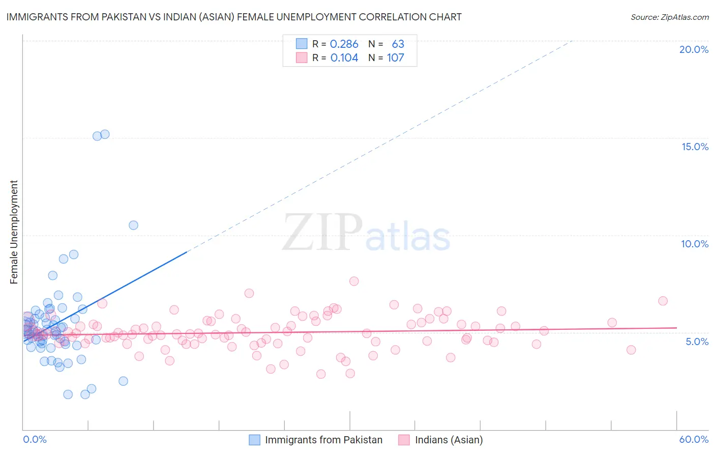 Immigrants from Pakistan vs Indian (Asian) Female Unemployment