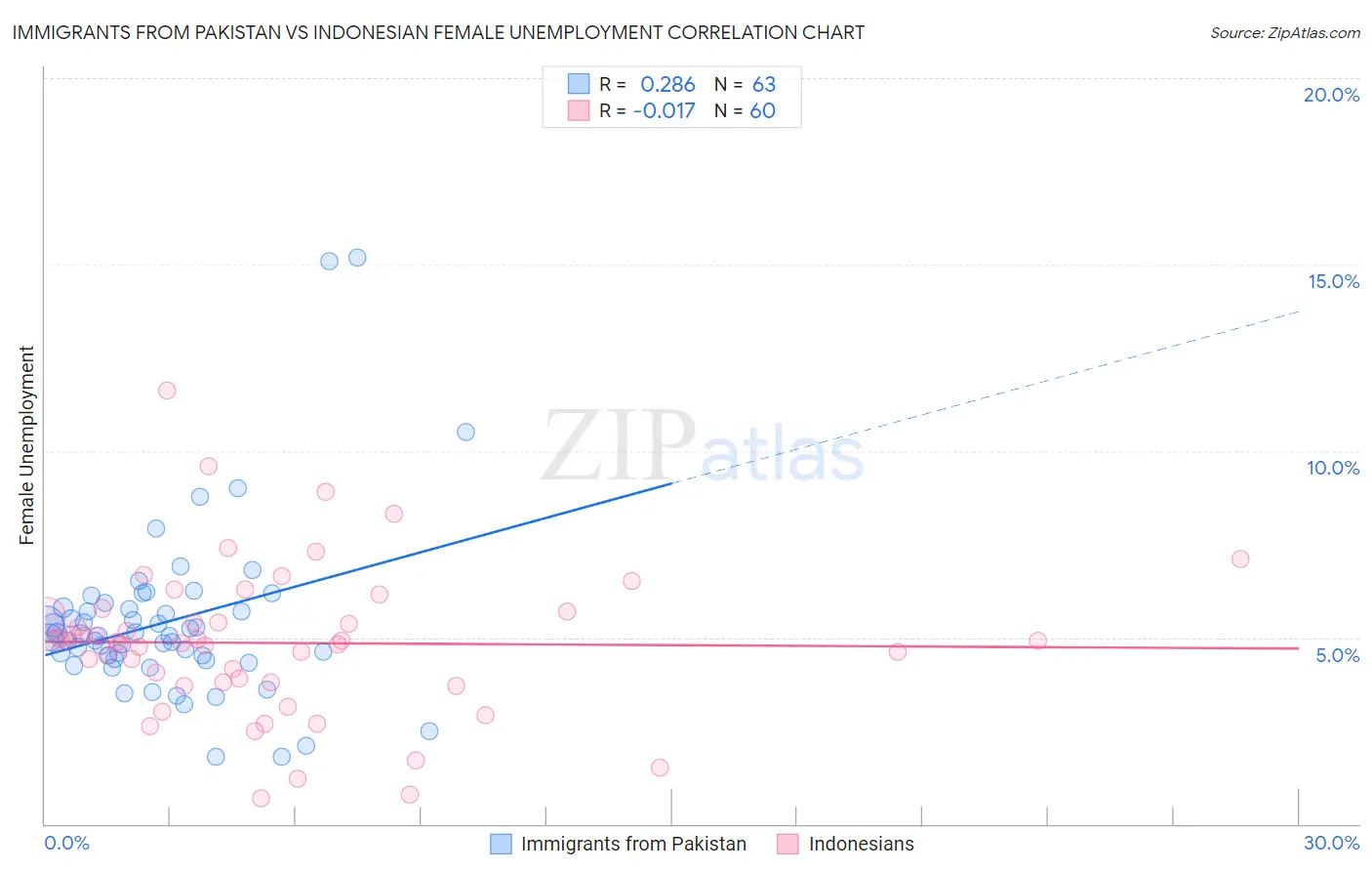 Immigrants from Pakistan vs Indonesian Female Unemployment