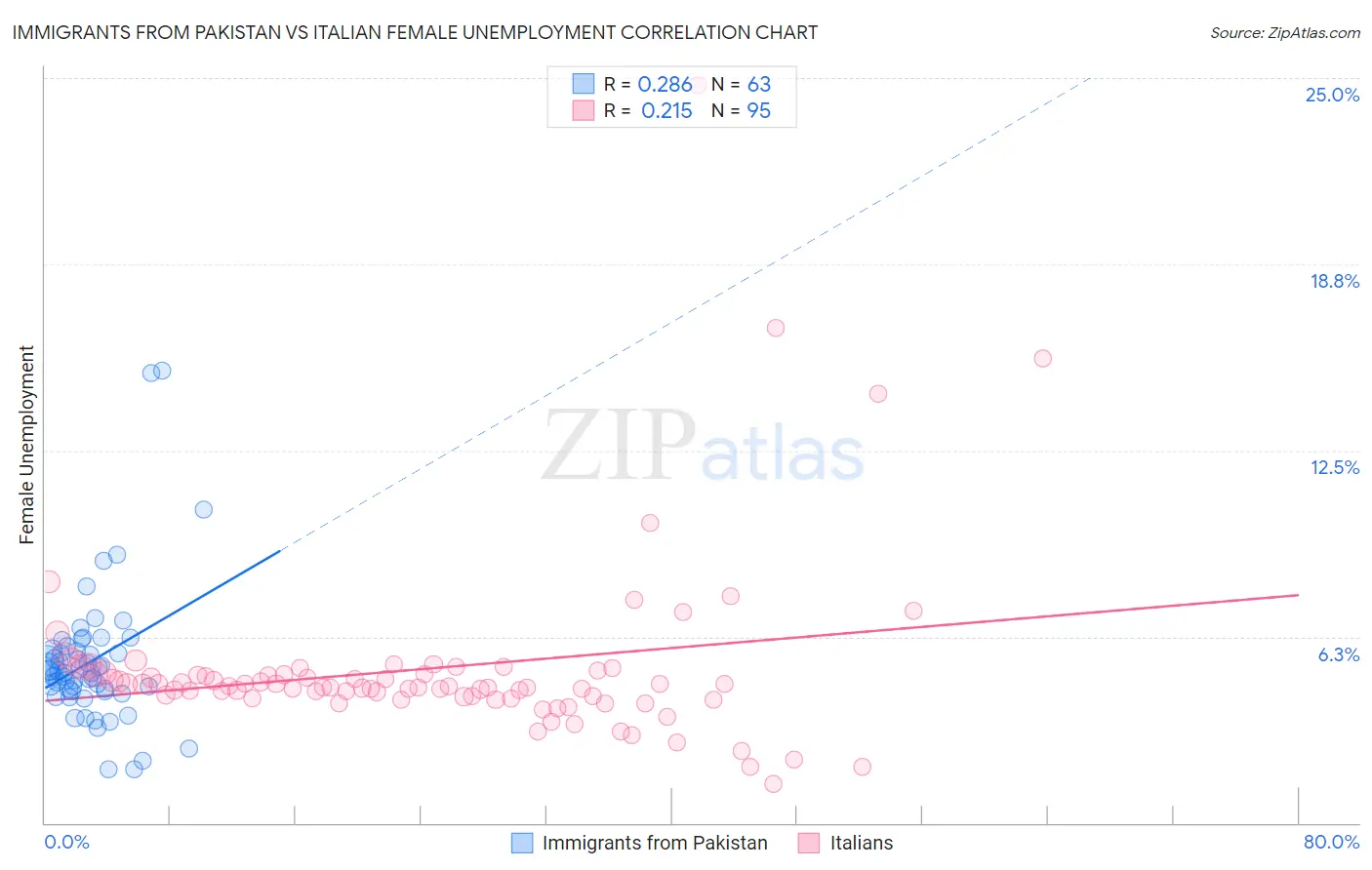 Immigrants from Pakistan vs Italian Female Unemployment