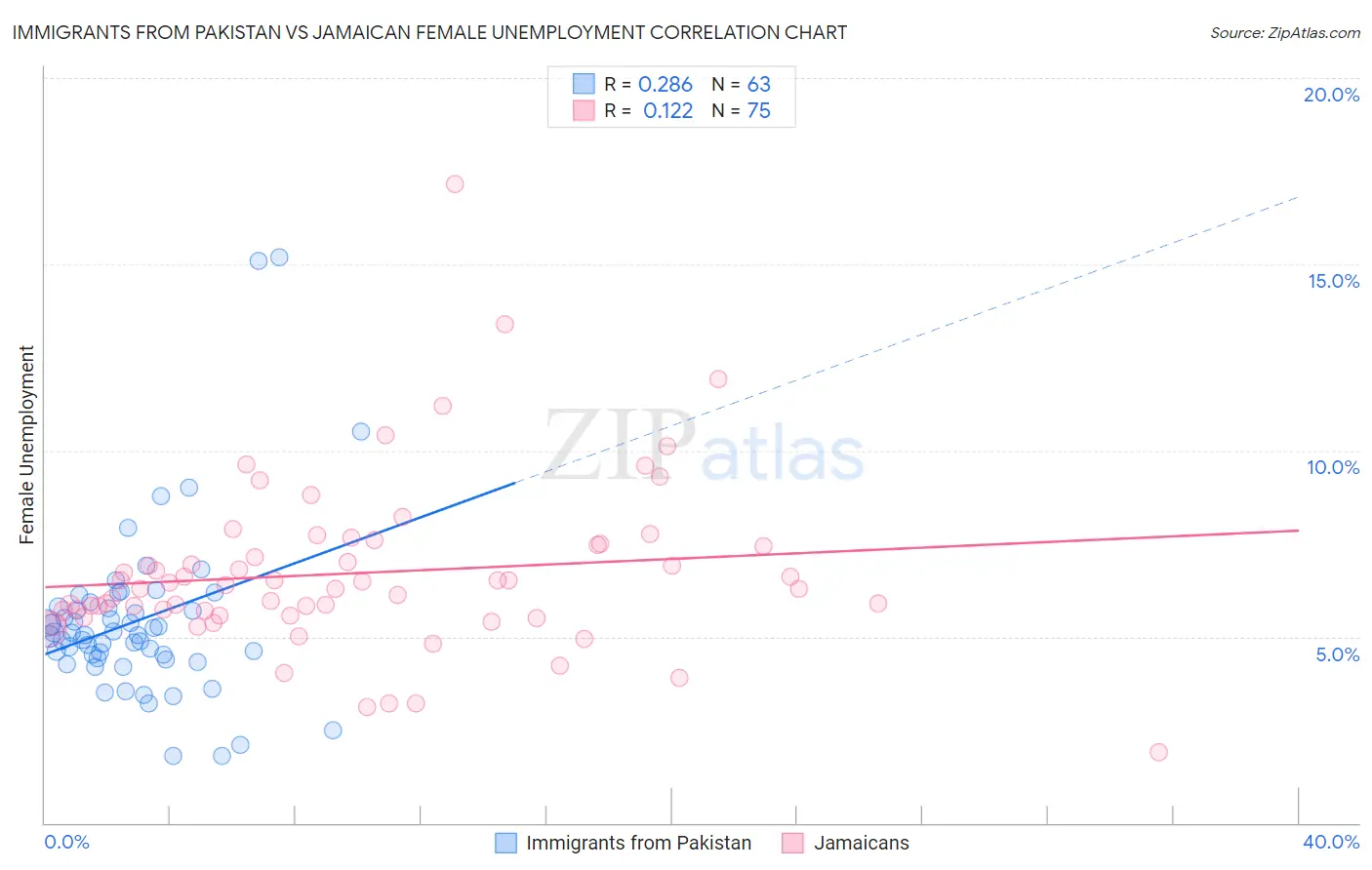 Immigrants from Pakistan vs Jamaican Female Unemployment