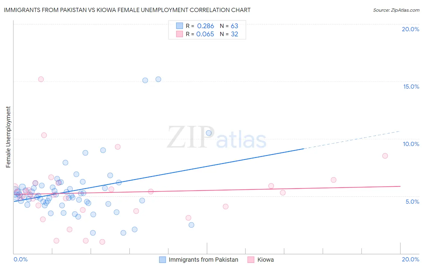 Immigrants from Pakistan vs Kiowa Female Unemployment