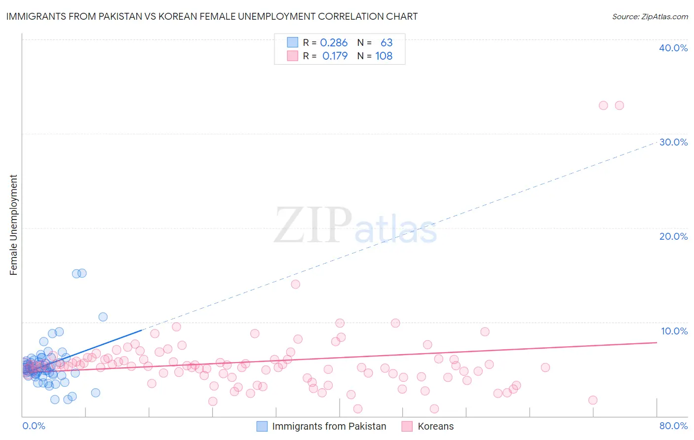 Immigrants from Pakistan vs Korean Female Unemployment