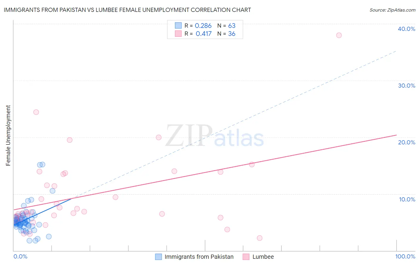 Immigrants from Pakistan vs Lumbee Female Unemployment