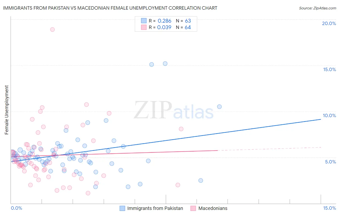 Immigrants from Pakistan vs Macedonian Female Unemployment