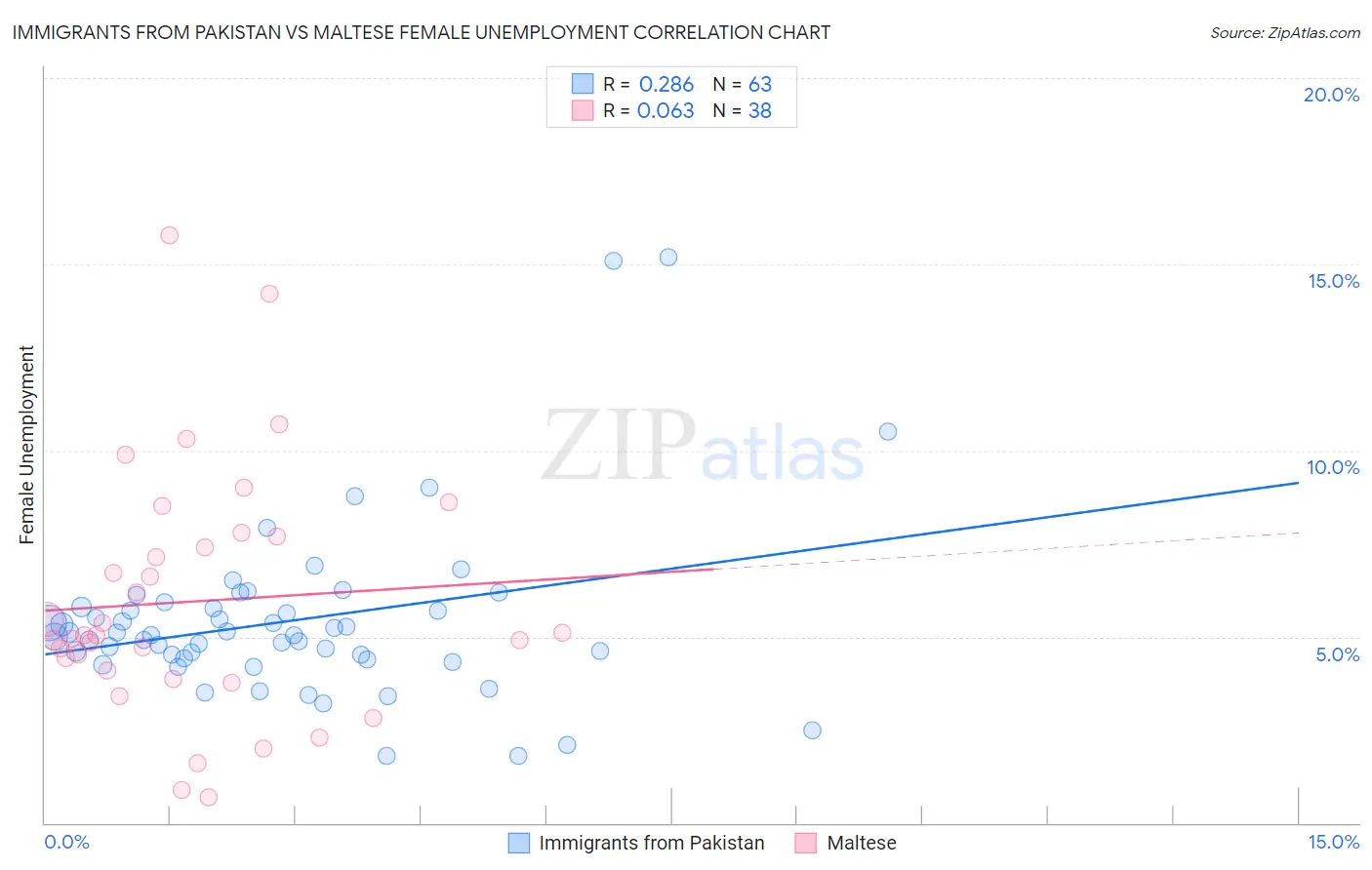 Immigrants from Pakistan vs Maltese Female Unemployment