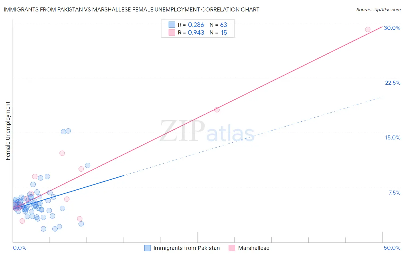 Immigrants from Pakistan vs Marshallese Female Unemployment