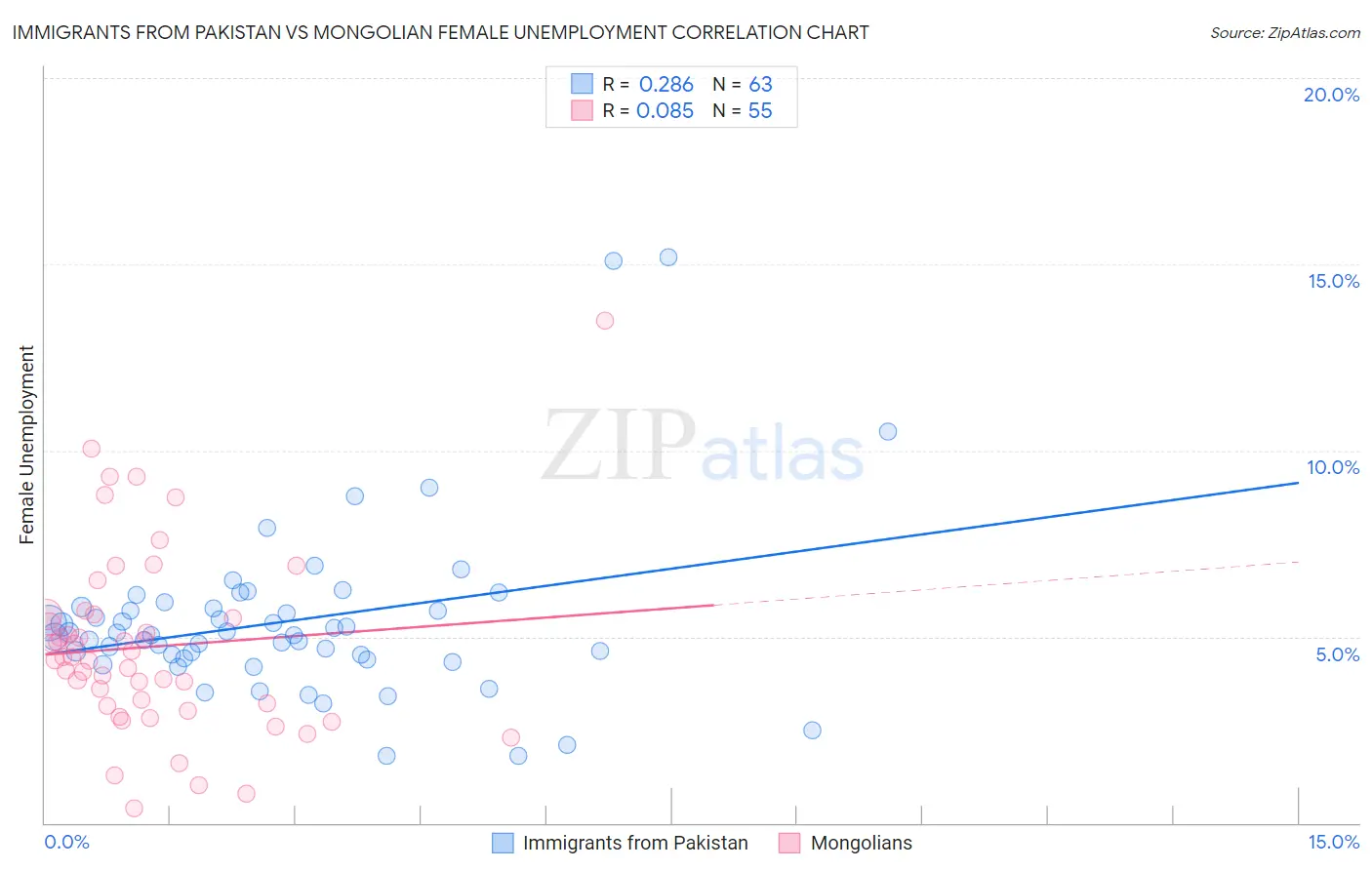 Immigrants from Pakistan vs Mongolian Female Unemployment