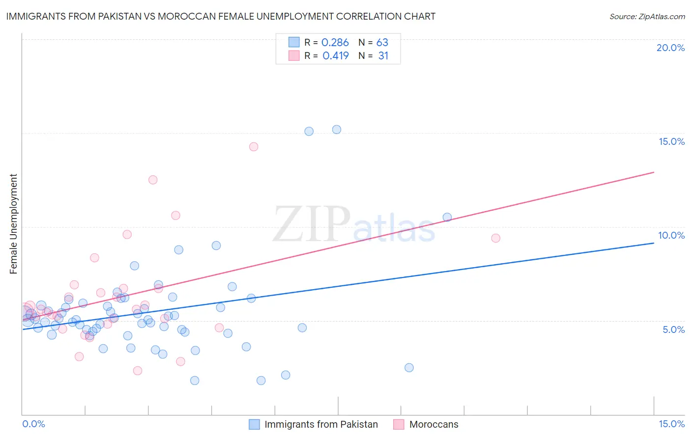 Immigrants from Pakistan vs Moroccan Female Unemployment