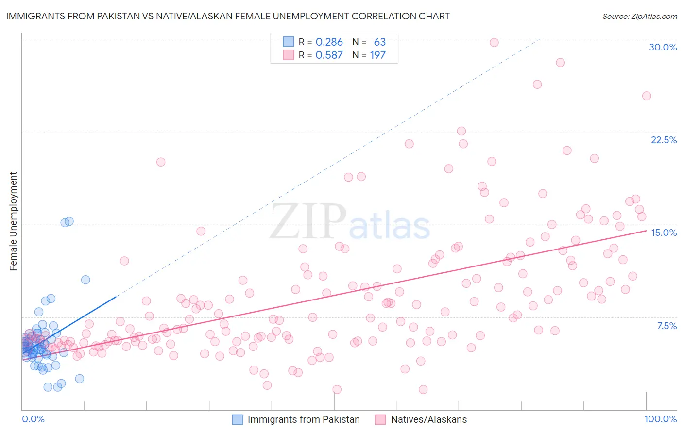 Immigrants from Pakistan vs Native/Alaskan Female Unemployment