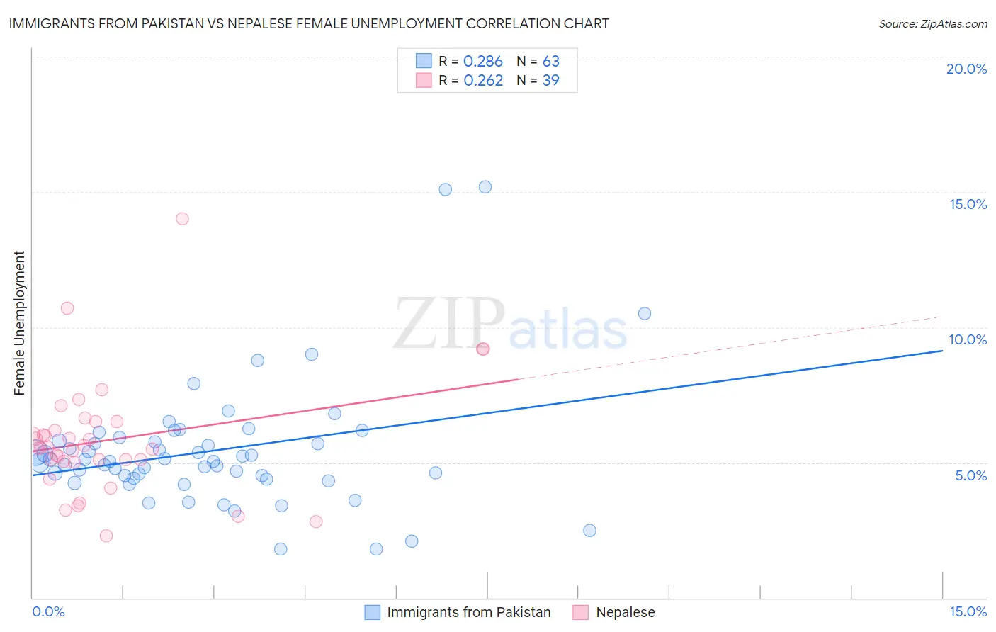 Immigrants from Pakistan vs Nepalese Female Unemployment