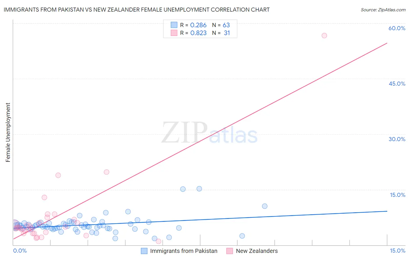 Immigrants from Pakistan vs New Zealander Female Unemployment