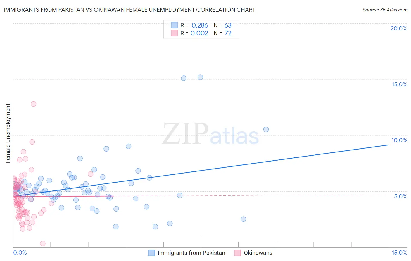 Immigrants from Pakistan vs Okinawan Female Unemployment