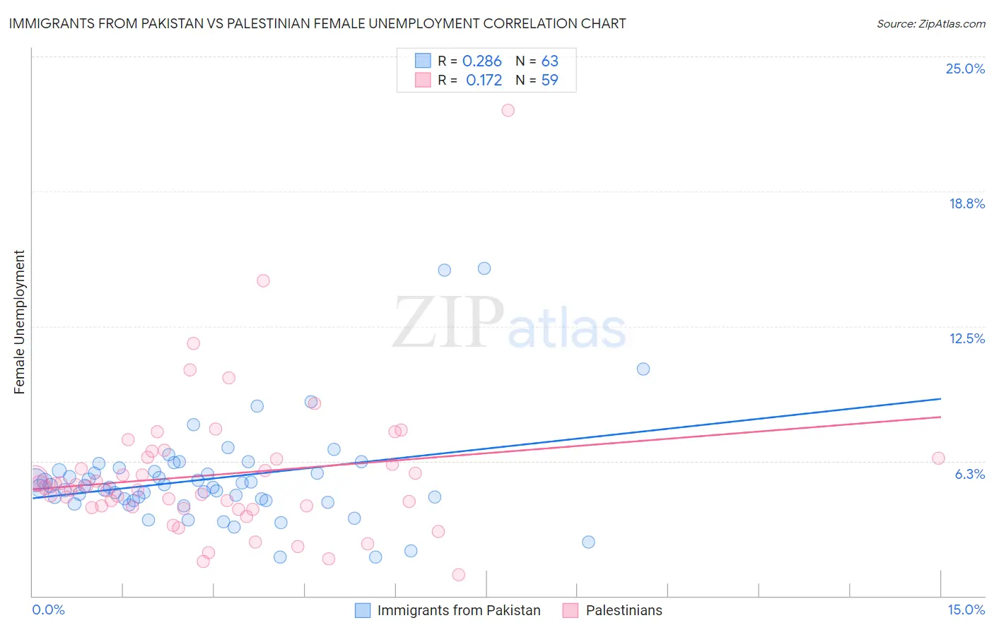 Immigrants from Pakistan vs Palestinian Female Unemployment