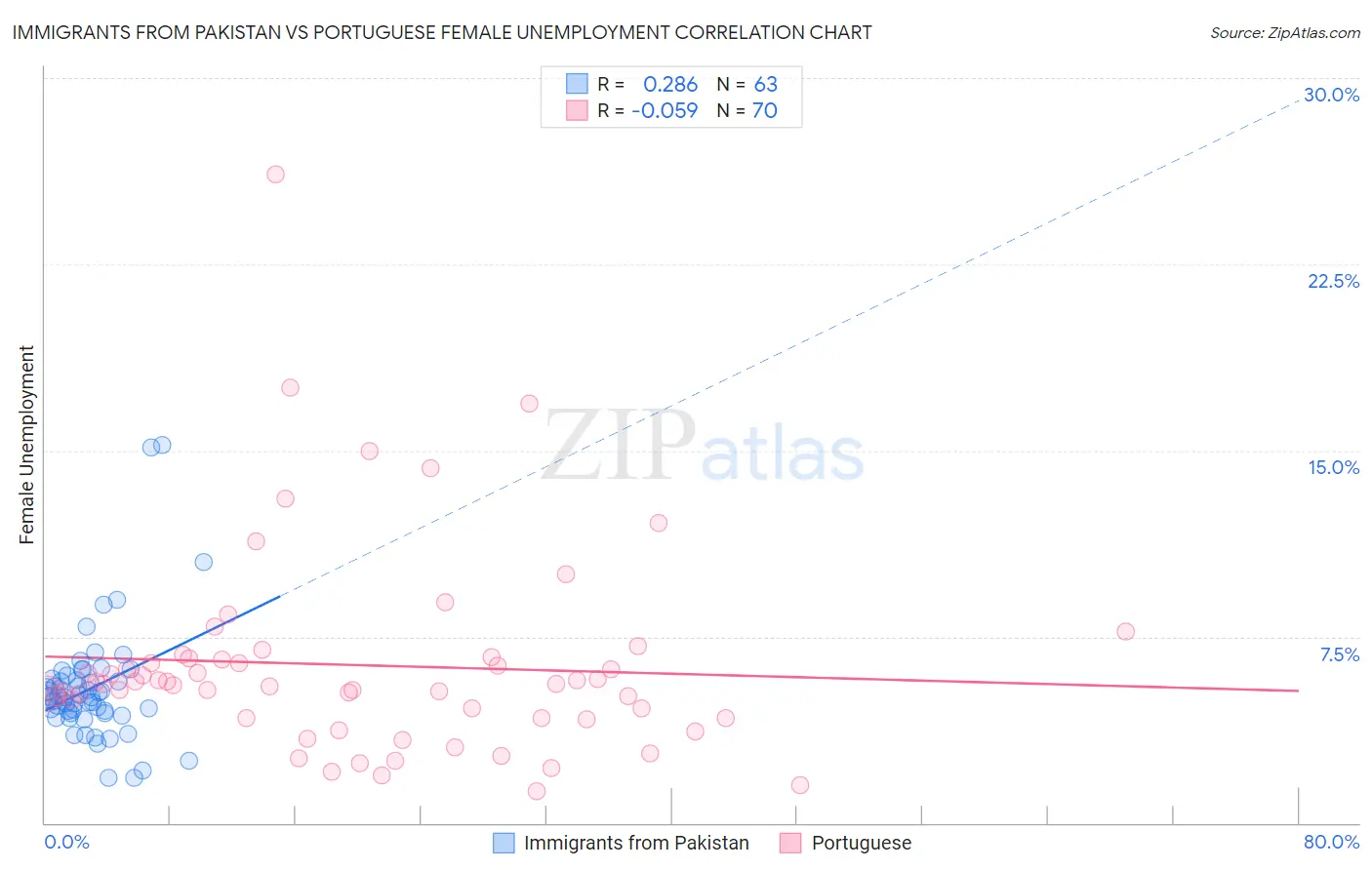 Immigrants from Pakistan vs Portuguese Female Unemployment
