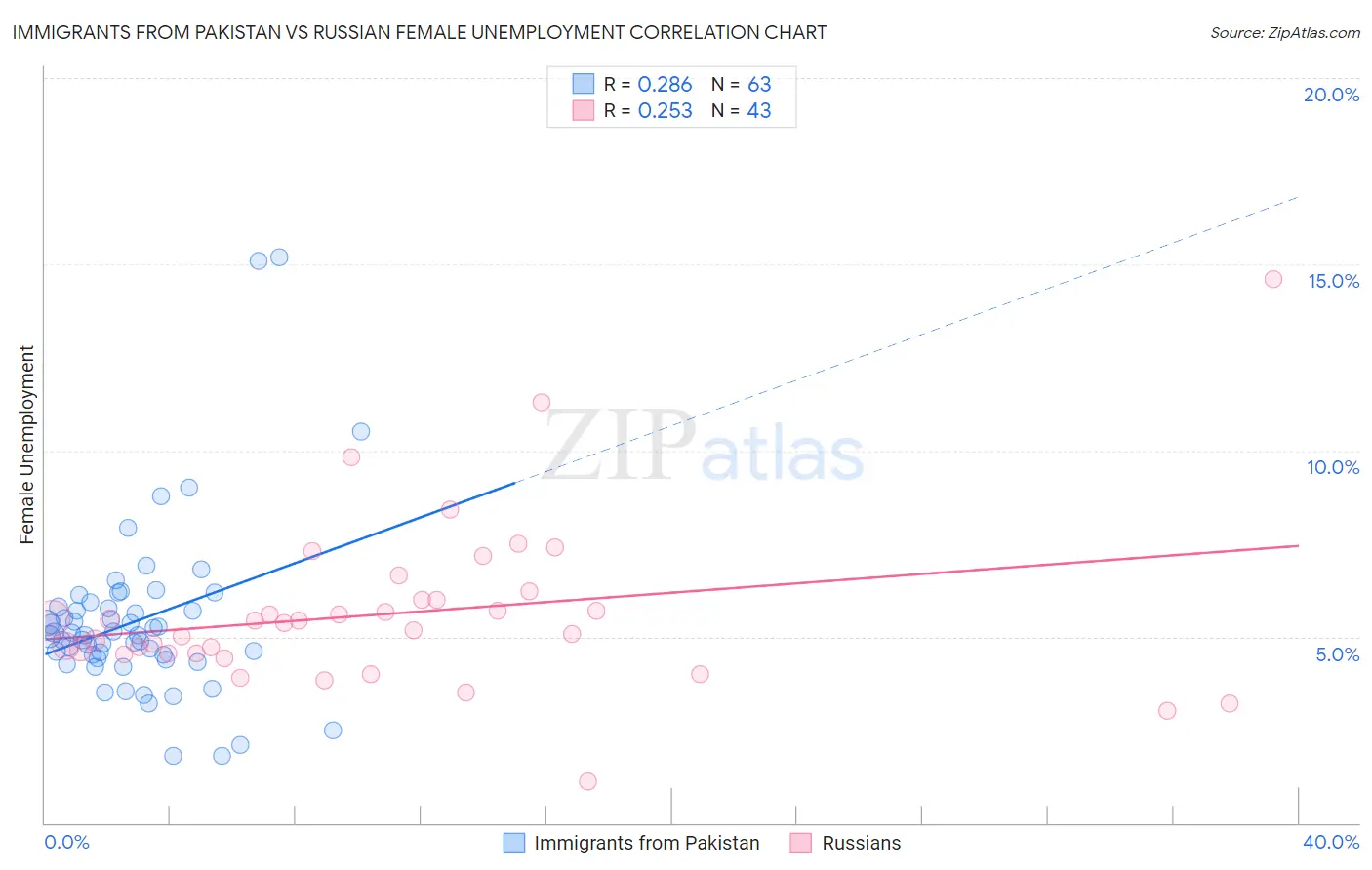 Immigrants from Pakistan vs Russian Female Unemployment