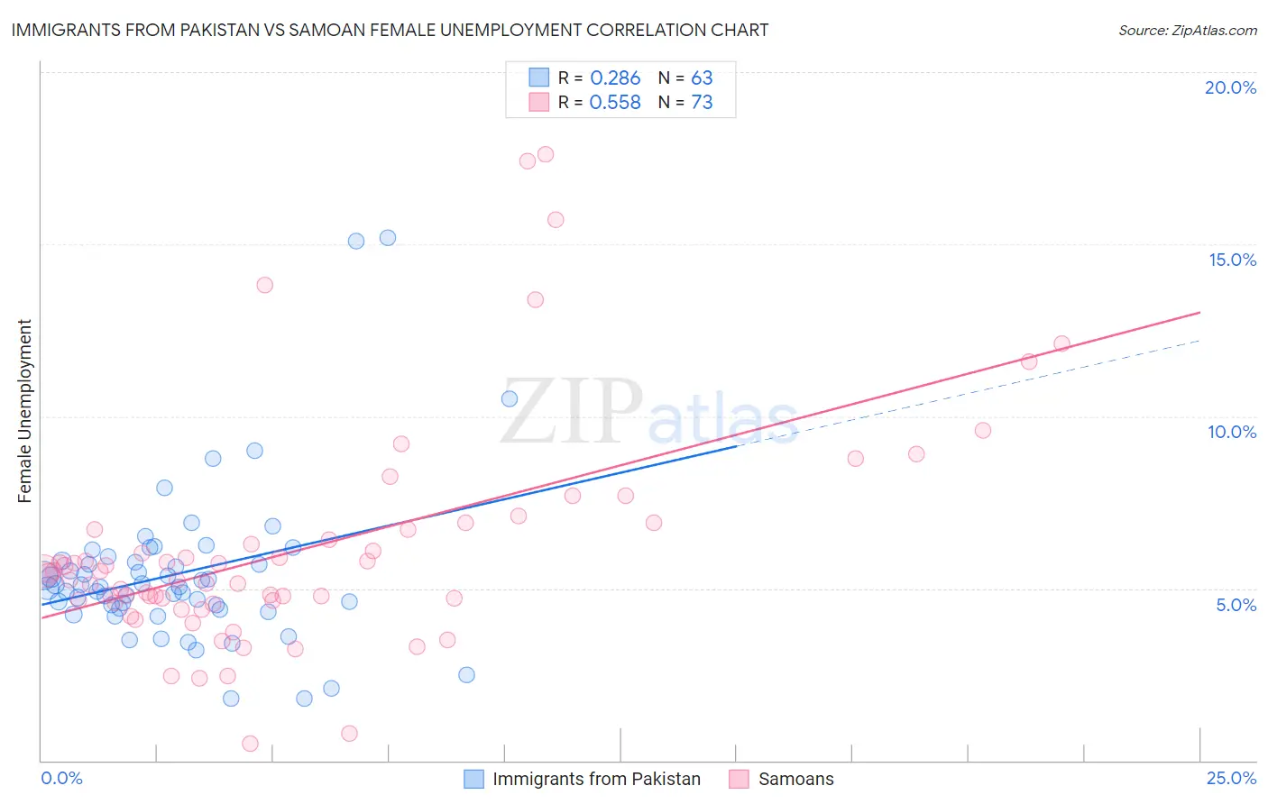 Immigrants from Pakistan vs Samoan Female Unemployment