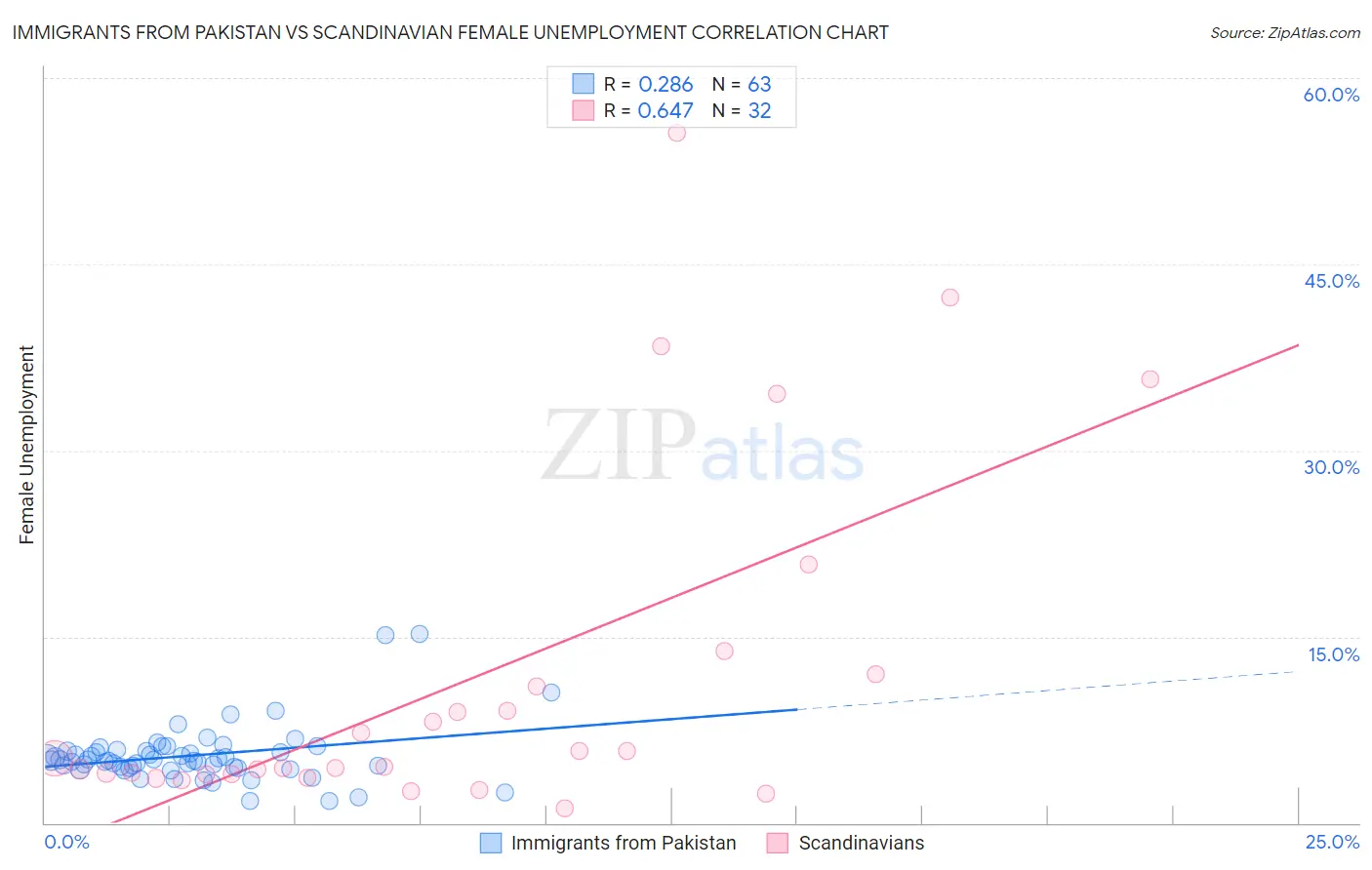 Immigrants from Pakistan vs Scandinavian Female Unemployment