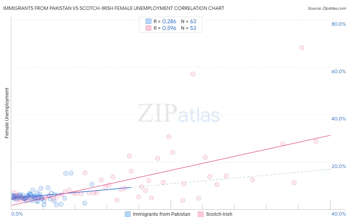 Immigrants from Pakistan vs Scotch-Irish Female Unemployment