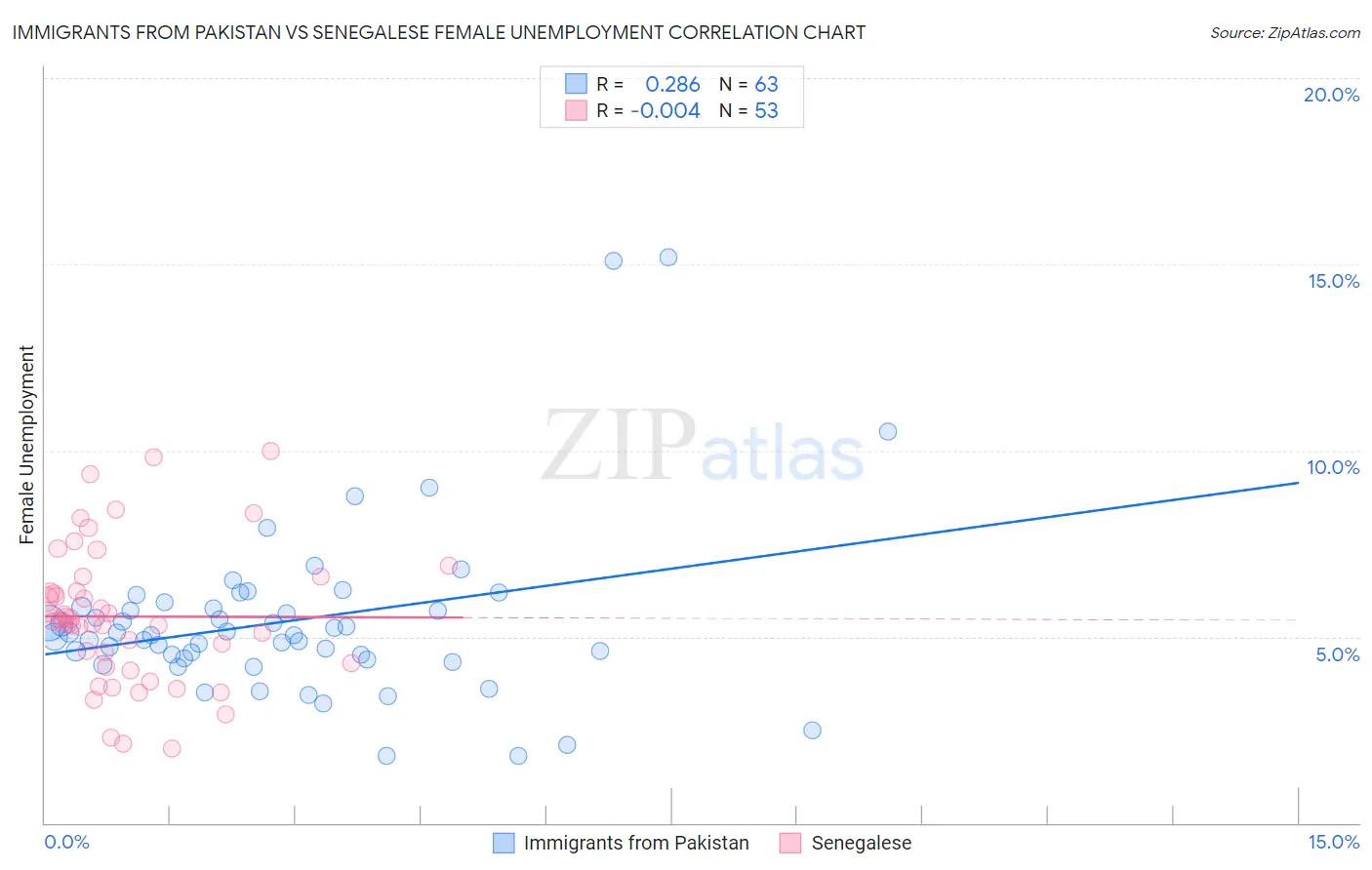 Immigrants from Pakistan vs Senegalese Female Unemployment