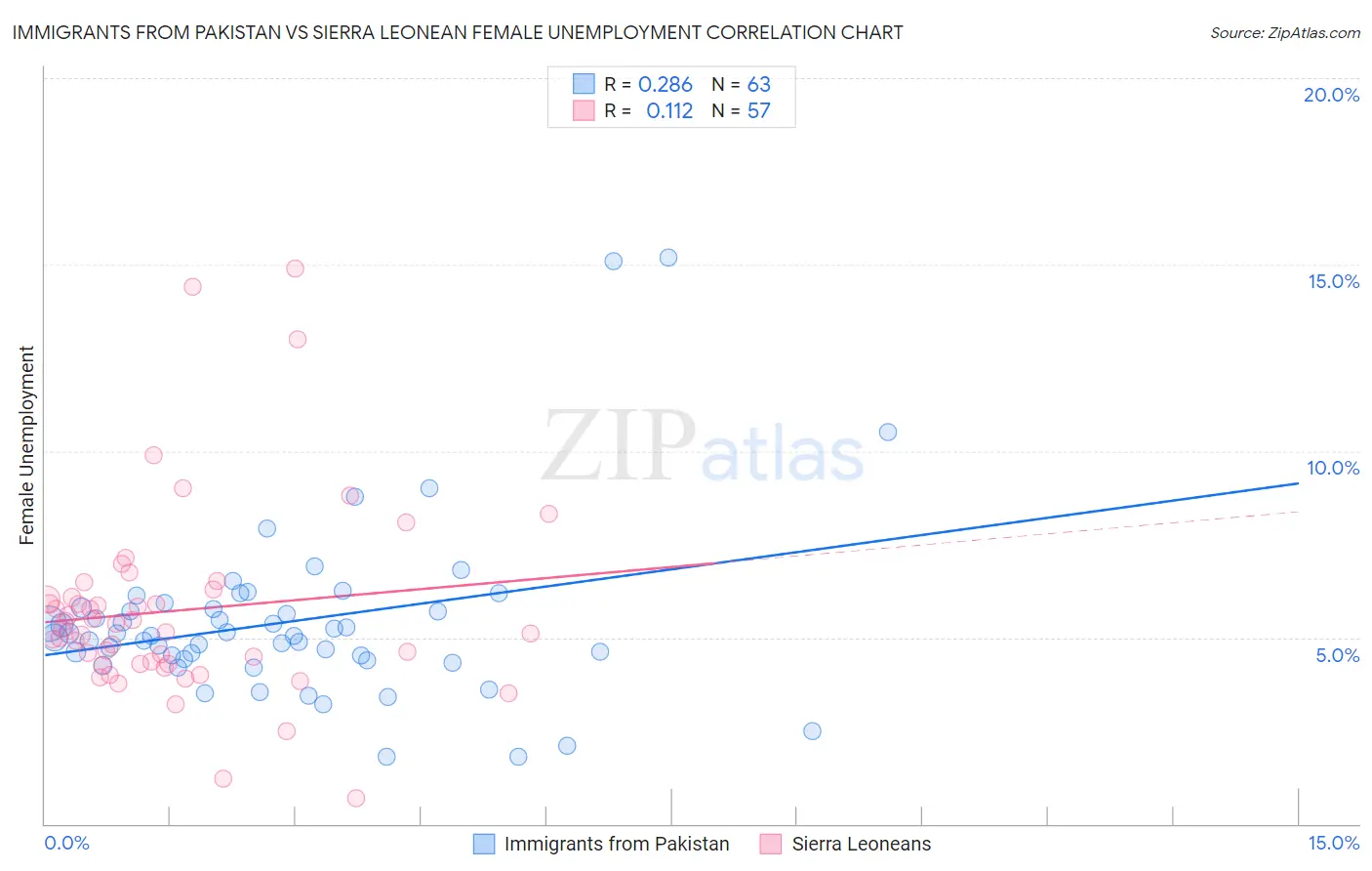 Immigrants from Pakistan vs Sierra Leonean Female Unemployment