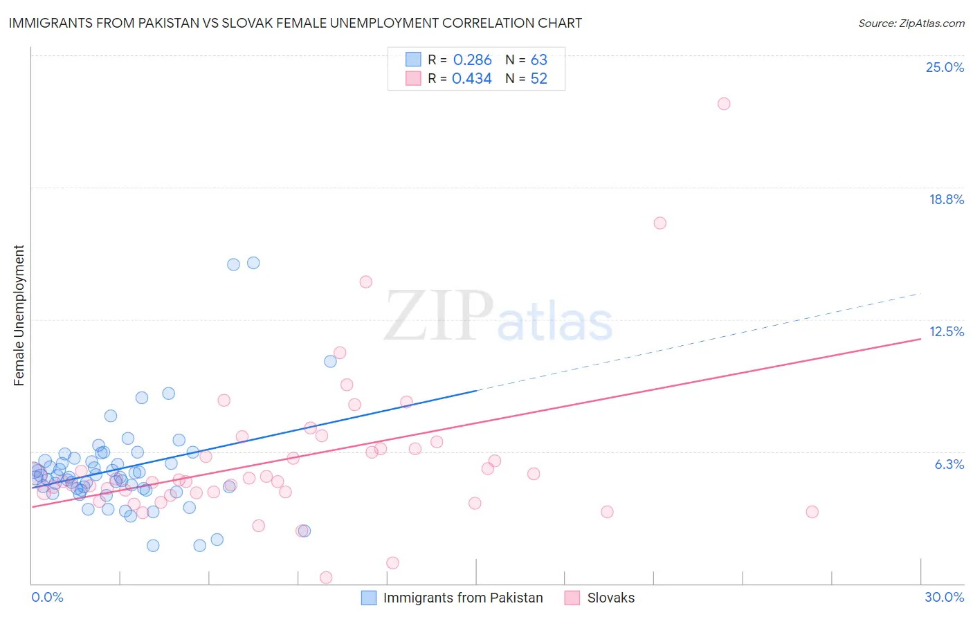 Immigrants from Pakistan vs Slovak Female Unemployment