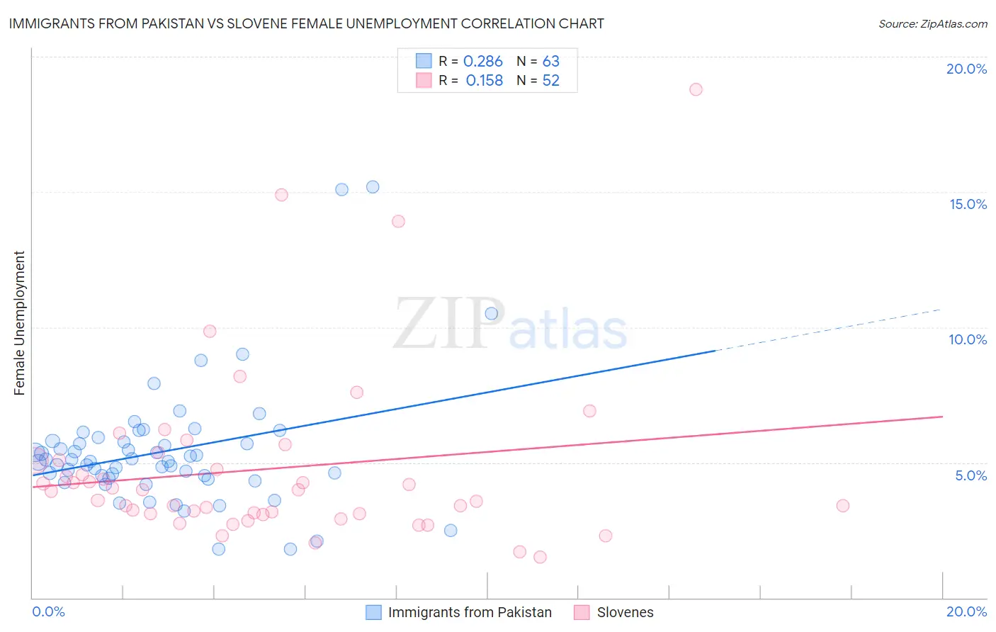 Immigrants from Pakistan vs Slovene Female Unemployment