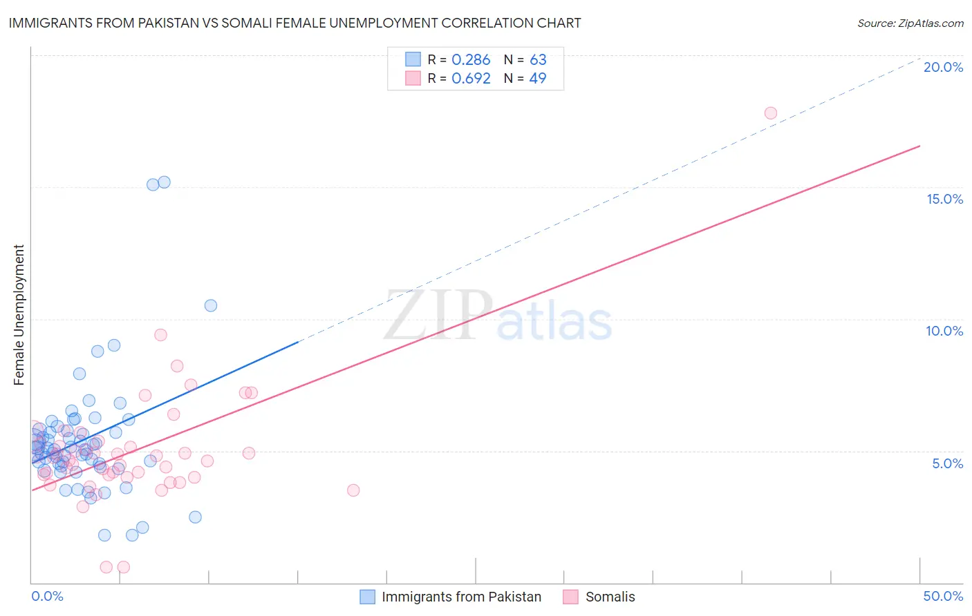 Immigrants from Pakistan vs Somali Female Unemployment