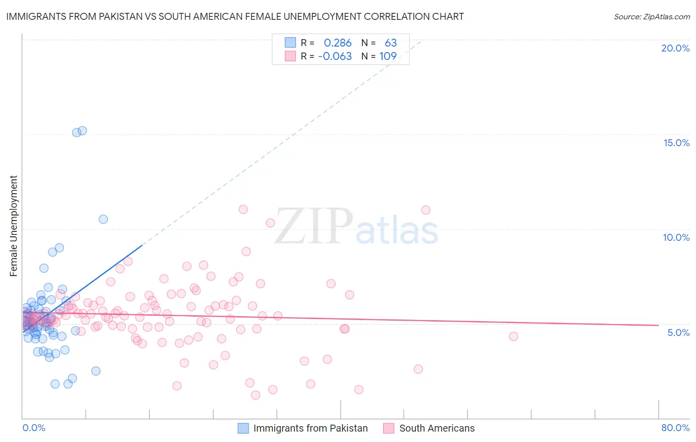 Immigrants from Pakistan vs South American Female Unemployment