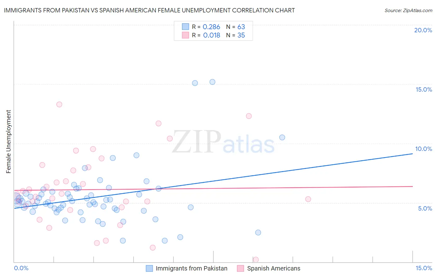 Immigrants from Pakistan vs Spanish American Female Unemployment