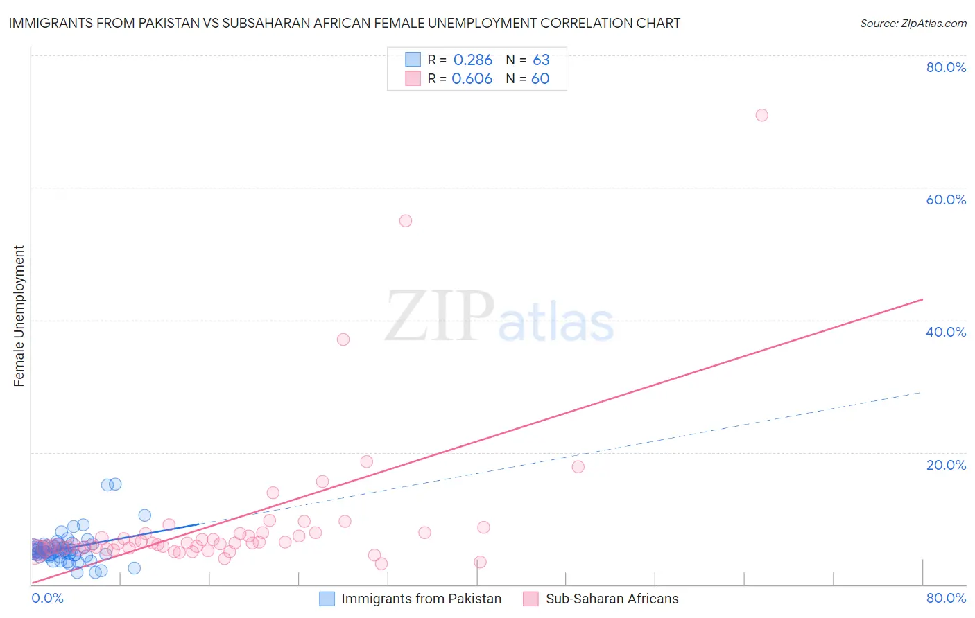Immigrants from Pakistan vs Subsaharan African Female Unemployment